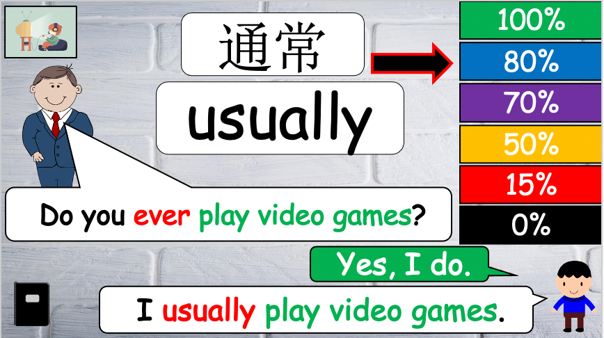 Grade 4-6 - ESL Lesson - Adverbs of Frequency - PowerPoint Lesson