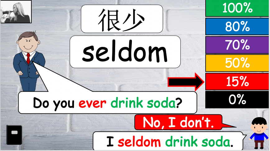 Grade 4-6 - ESL Lesson - Adverbs of Frequency - PowerPoint Lesson