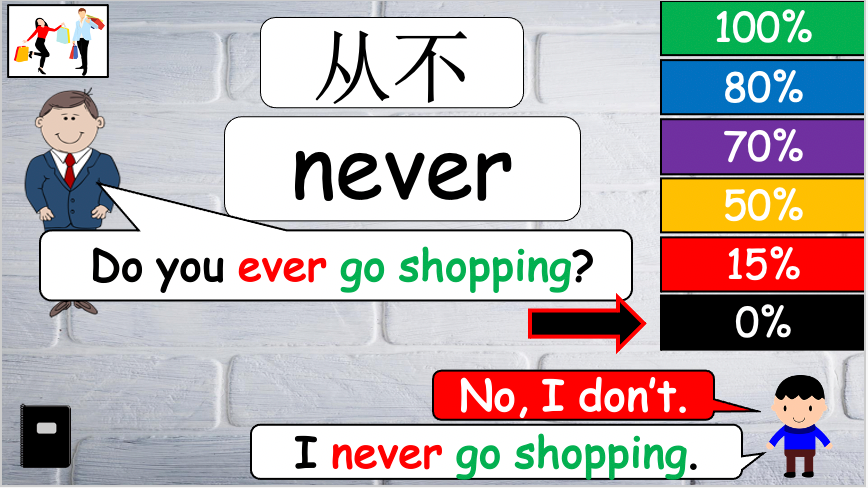 Grade 4-6 - ESL Lesson - Adverbs of Frequency - PowerPoint Lesson