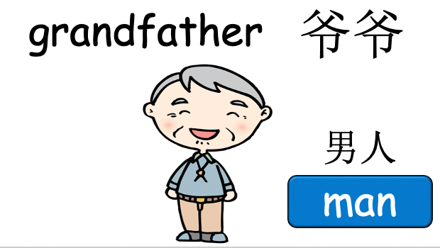 Grade 2-3 - ESL Lesson - My Family - PowerPoint Lesson