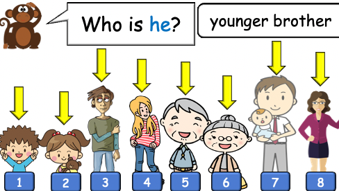 Grade 2-3 - ESL Lesson - My Family + At Home - Part 1 and 2 - 3 PowerPoint COMBO