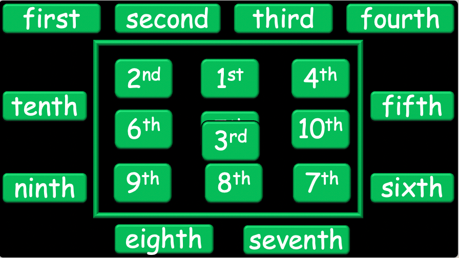 Grade 3-4 - ESL Lesson - Ordinal Numbers and Birthdays - Part 2 - PowerPoint Lesson