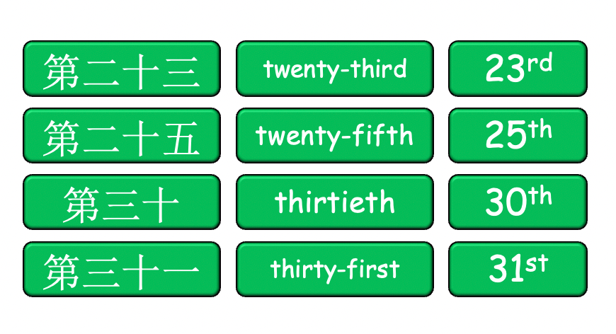 Grade 3-4 - ESL Lesson - Ordinal Numbers and Birthdays - Part 2 - PowerPoint Lesson