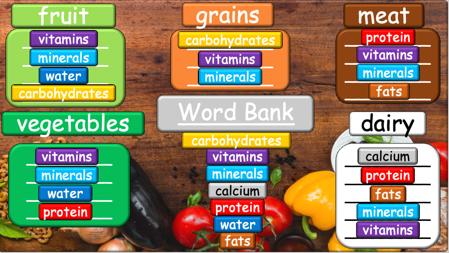 Grade 5-6 - ESL Lesson - Nutrients and Food Groups - Part 2 - PowerPoint Lesson
