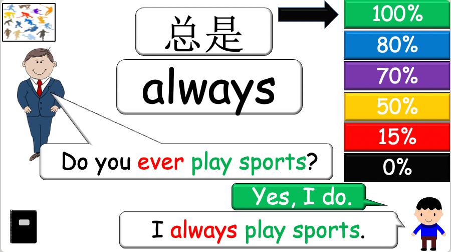 Grade 4 - ESL Lesson - Adverbs of Frequency - PowerPoint Lesson