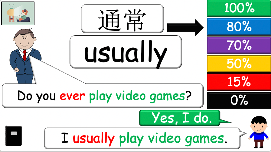 Grade 4 - ESL Lesson - Adverbs of Frequency - PowerPoint Lesson