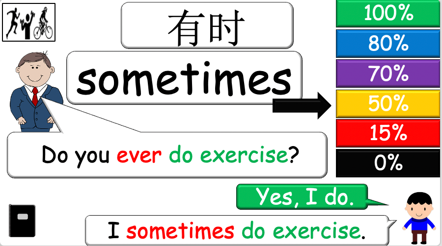 Grade 4 - ESL Lesson - Adverbs of Frequency - PowerPoint Lesson