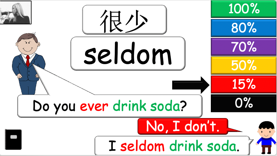 Grade 4 - ESL Lesson - Adverbs of Frequency - PowerPoint Lesson