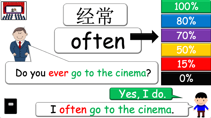 Grade 4 - ESL Lesson - Adverbs of Frequency - PowerPoint Lesson