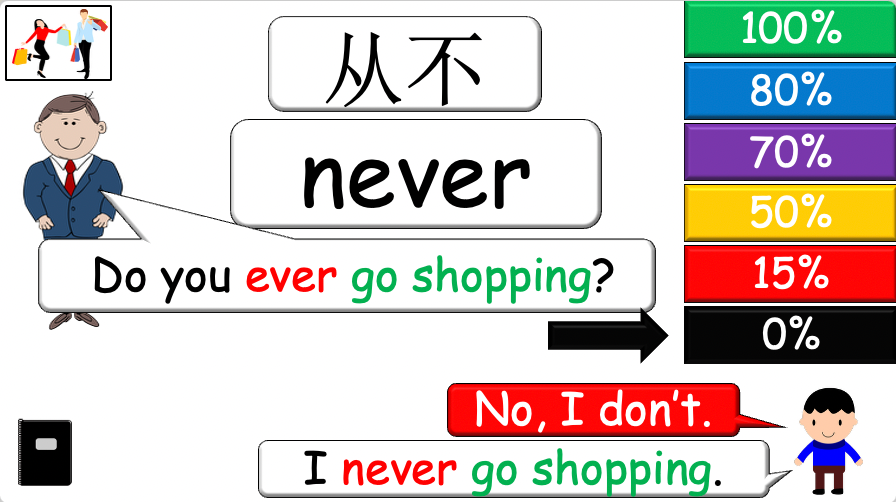 Grade 4 - ESL Lesson - Adverbs of Frequency - PowerPoint Lesson