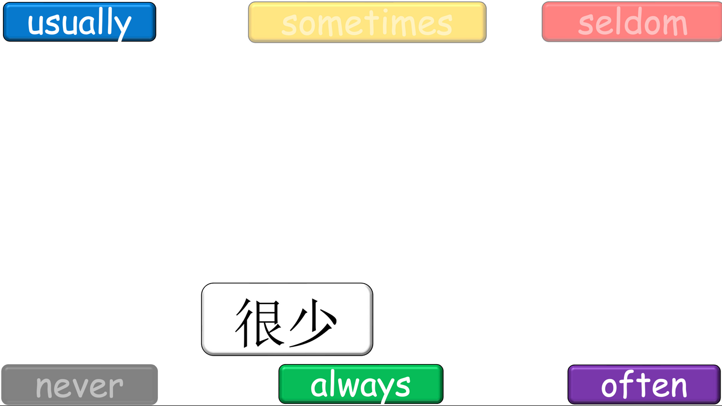 Grade 4 - ESL Lesson - Adverbs of Frequency - PowerPoint Lesson