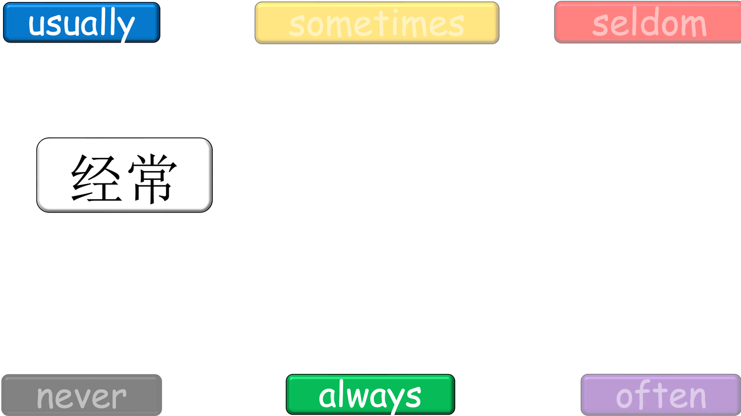 Grade 4 - ESL Lesson - Adverbs of Frequency - PowerPoint Lesson
