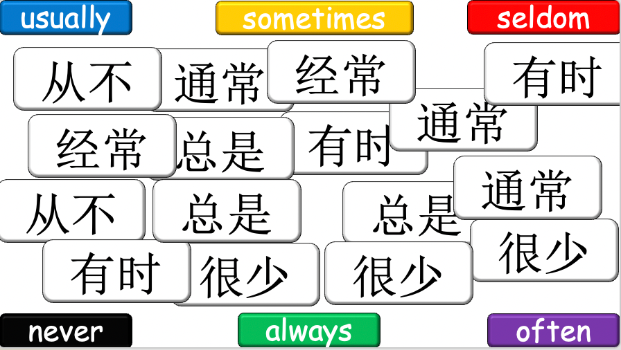 Grade 4 - ESL Lesson - Adverbs of Frequency - PowerPoint Lesson
